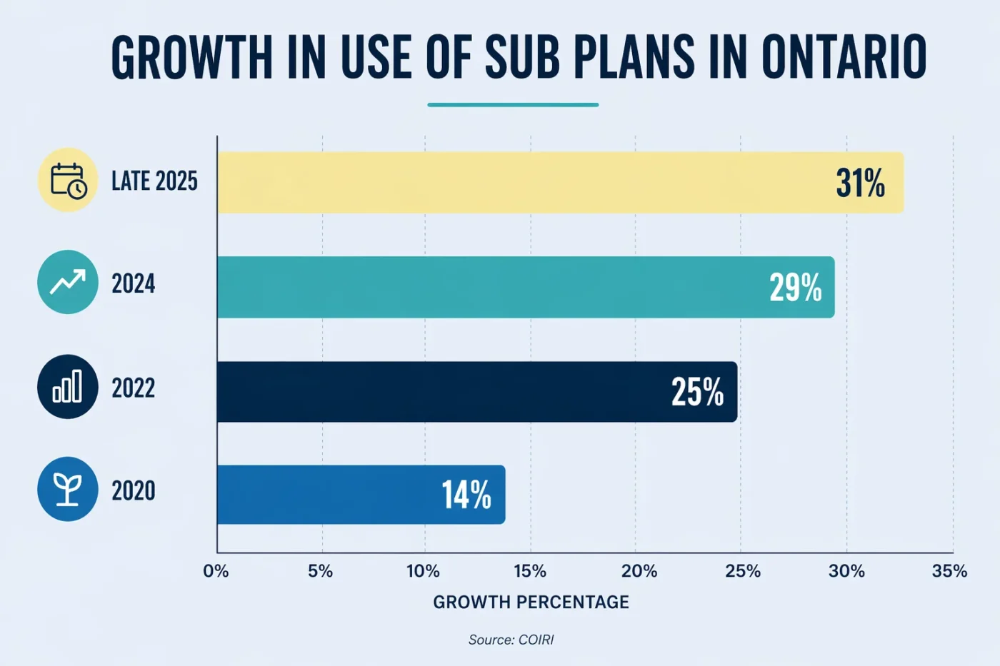 Bar chart titled "Growth in Use of Sub Plans in Ontario" showing growth percentages: 2020 (14%), 2022 (25%), 2024 (29%), and late 2025 (31%). Source: CDIRI.