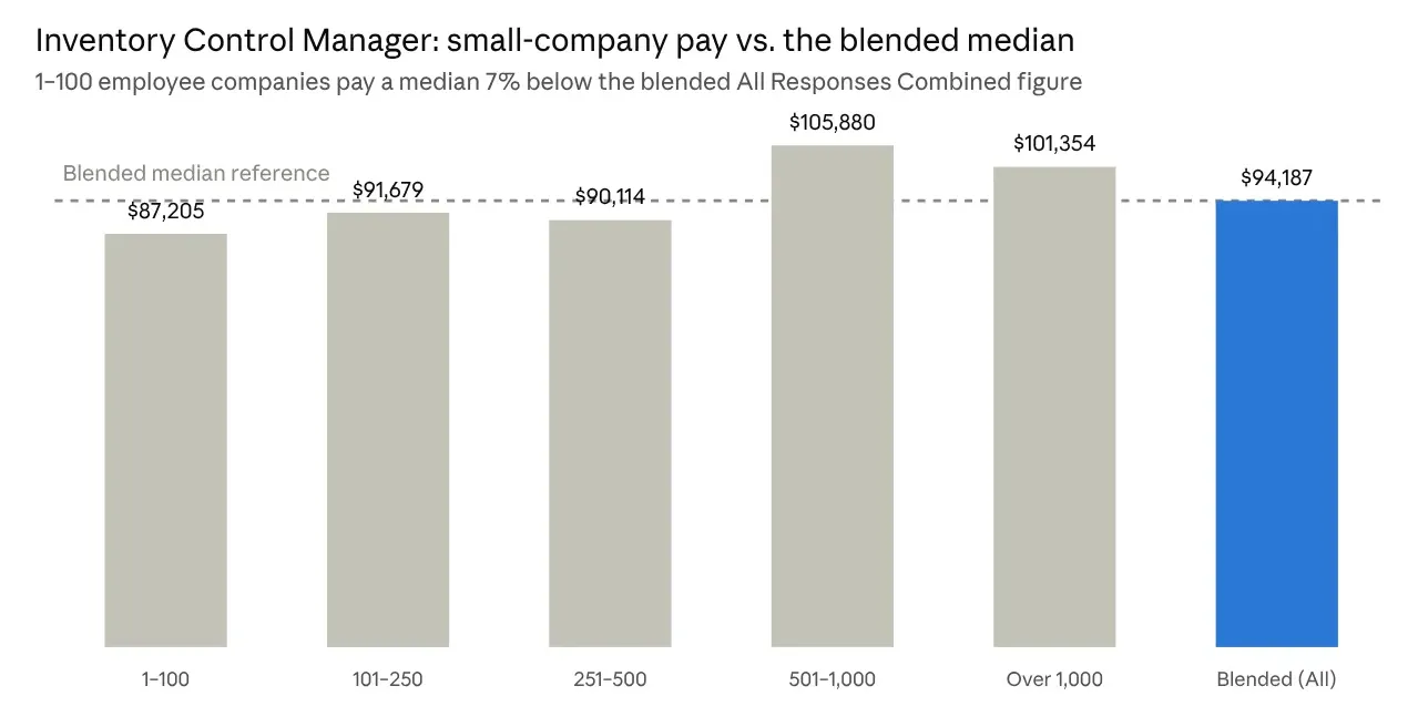 Bar chart showing median pay for Inventory Control Managers by company size, highlighting trends in new-hire pay and potential pay compression; blended median stands at $94,187.