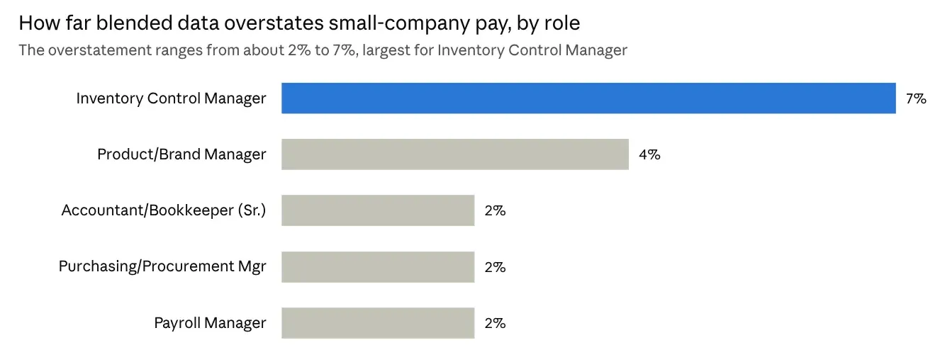Bar chart showing overstatement of small-company pay by role at an Ontario company: Inventory Control Manager 7%, Product/Brand Manager 4%, Accountant/Bookkeeper (Sr.) 2%, Purchasing/Procurement Mgr 2%, Payroll Manager 2%—impacting retention.